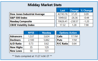 S&P 500, Nasdaq Fall As Economic Data, Bond Yields Weigh