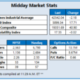 Dow Pulls Back From Triple-Digit Gain As New Year Kicks Off