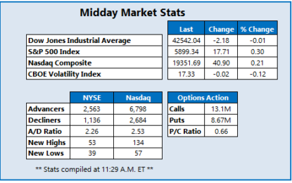 Dow Pulls Back From Triple-Digit Gain As New Year Kicks Off