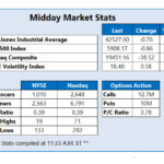 Major Indexes Flirt With Breakeven, Small Caps Sink