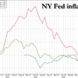 Consumer Inflation Expectations Jump As Labor Market, Household Finance Sentiment Crumbles