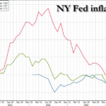 Consumer Inflation Expectations Jump As Labor Market, Household Finance Sentiment Crumbles