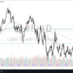 WTI Crude Oil Forecast: WTI Crude Oil Is Looking For Value