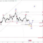 Bitcoin Slowed Down Within Wave 4 Correction As Expected