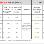 2025 Gold & Silver Price Prediction