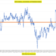 Small Business Optimism Continues Surge, Hits 6 Year High