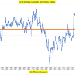 Small Business Optimism Continues Surge, Hits 6 Year High