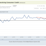 Recession Watch: Are Americans Close To Hitting Their Credit Card Limits?