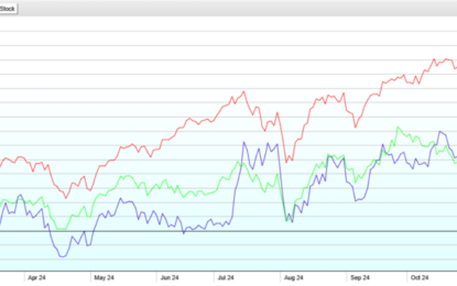 10 & 20 Year Compounded Returns Not Yet In Bubble Territory