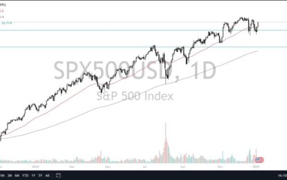 SP500 Forecast: Takes Off For Monday Session