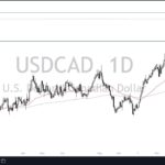 USD/CAD Forecast: Will The Dam Break For CAD?