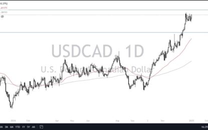 USD/CAD Forecast: Will The Dam Break For CAD?