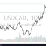 USD/CAD Forecast: Continues To Eye Massive Barrier