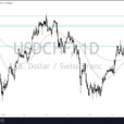 USD/CHF Forecast: US Dollar Continues To Look For Buyers At Extreme Highs Against Franc