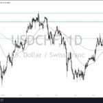 USD/CHF Forecast: US Dollar Continues To Look For Buyers At Extreme Highs Against Franc