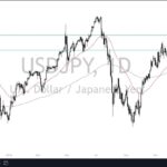 USD/JPY Forecast: Finds Buyers On Dips